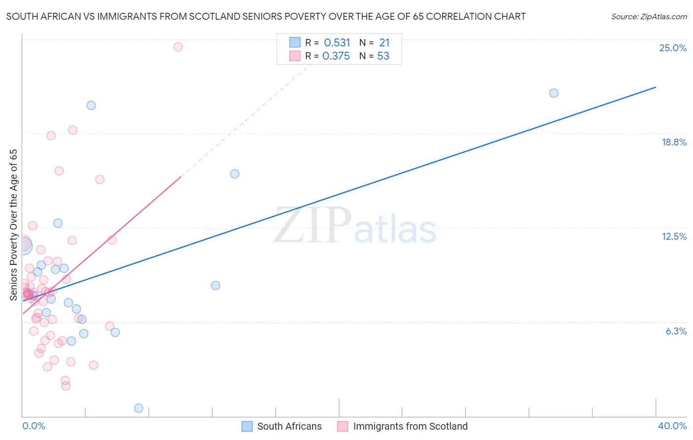 South African vs Immigrants from Scotland Seniors Poverty Over the Age of 65