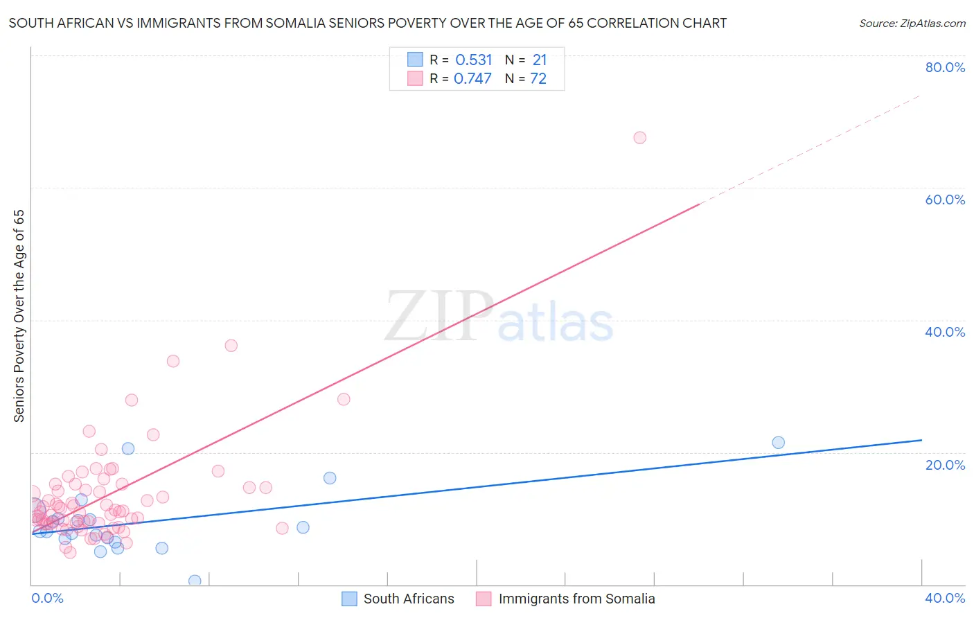 South African vs Immigrants from Somalia Seniors Poverty Over the Age of 65