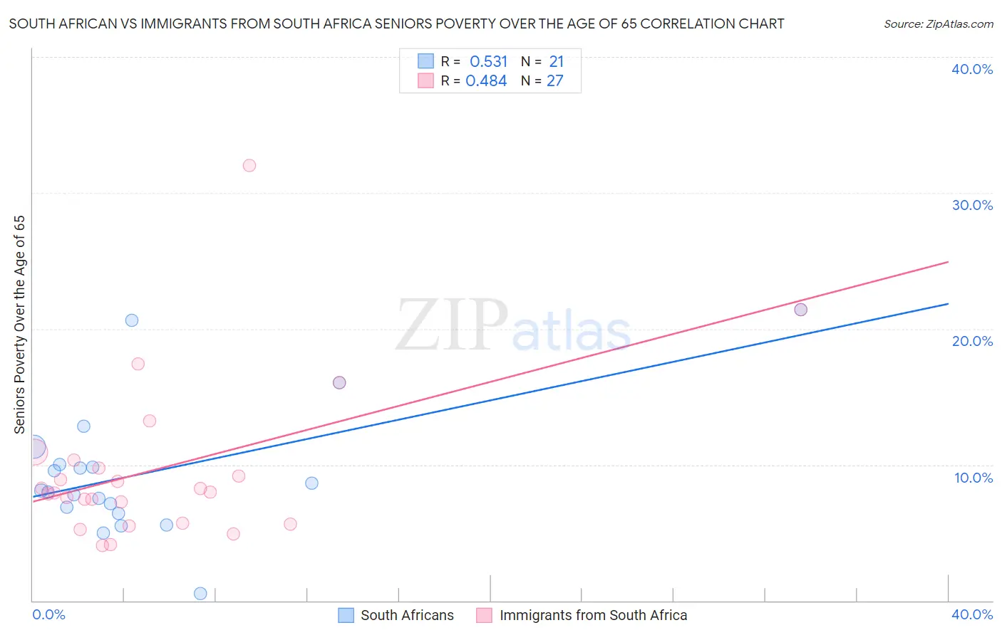South African vs Immigrants from South Africa Seniors Poverty Over the Age of 65