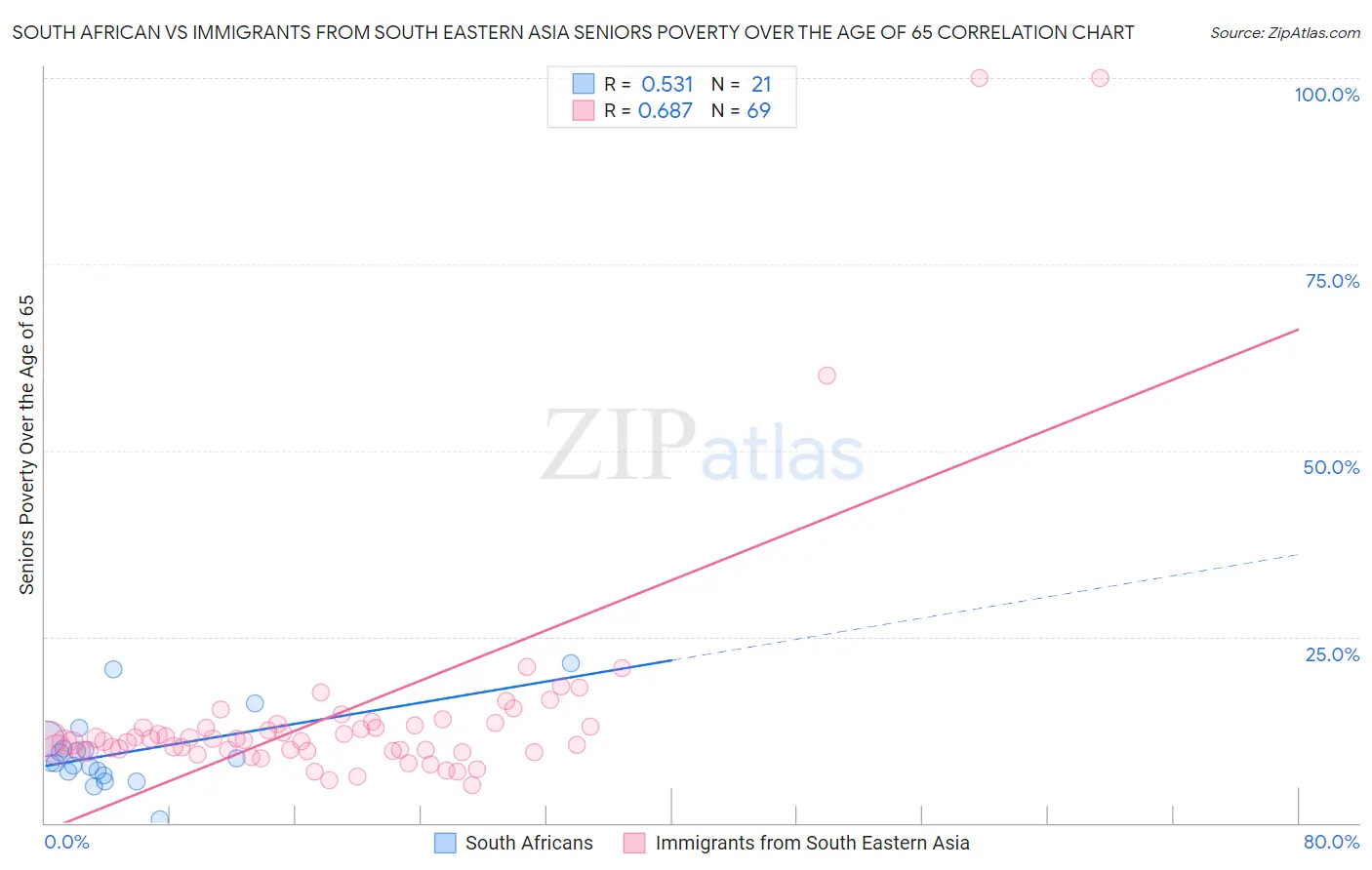 South African vs Immigrants from South Eastern Asia Seniors Poverty Over the Age of 65