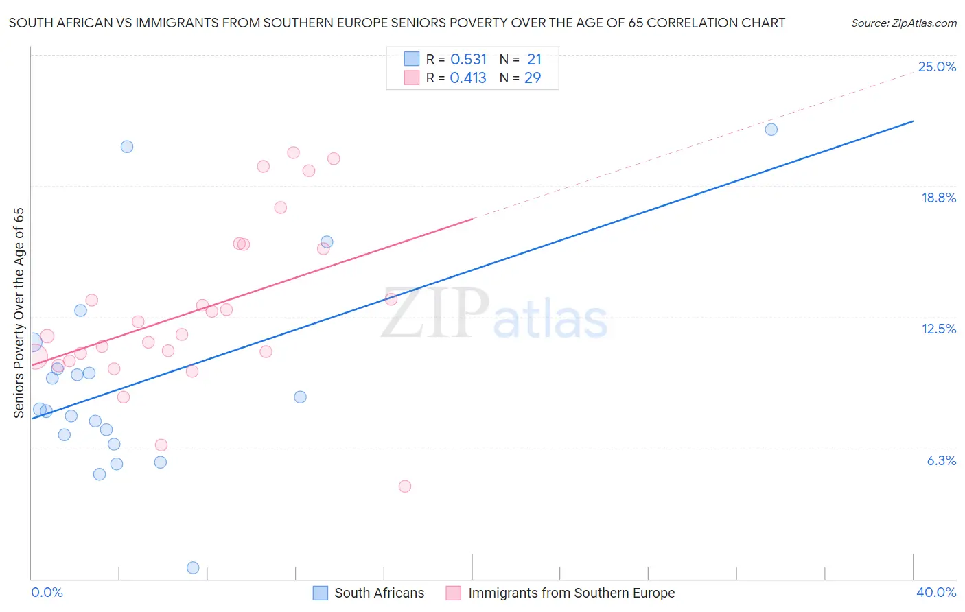 South African vs Immigrants from Southern Europe Seniors Poverty Over the Age of 65