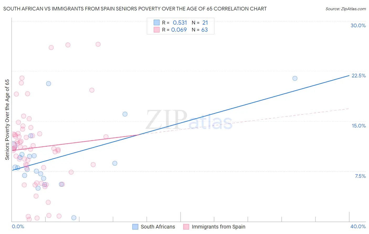 South African vs Immigrants from Spain Seniors Poverty Over the Age of 65