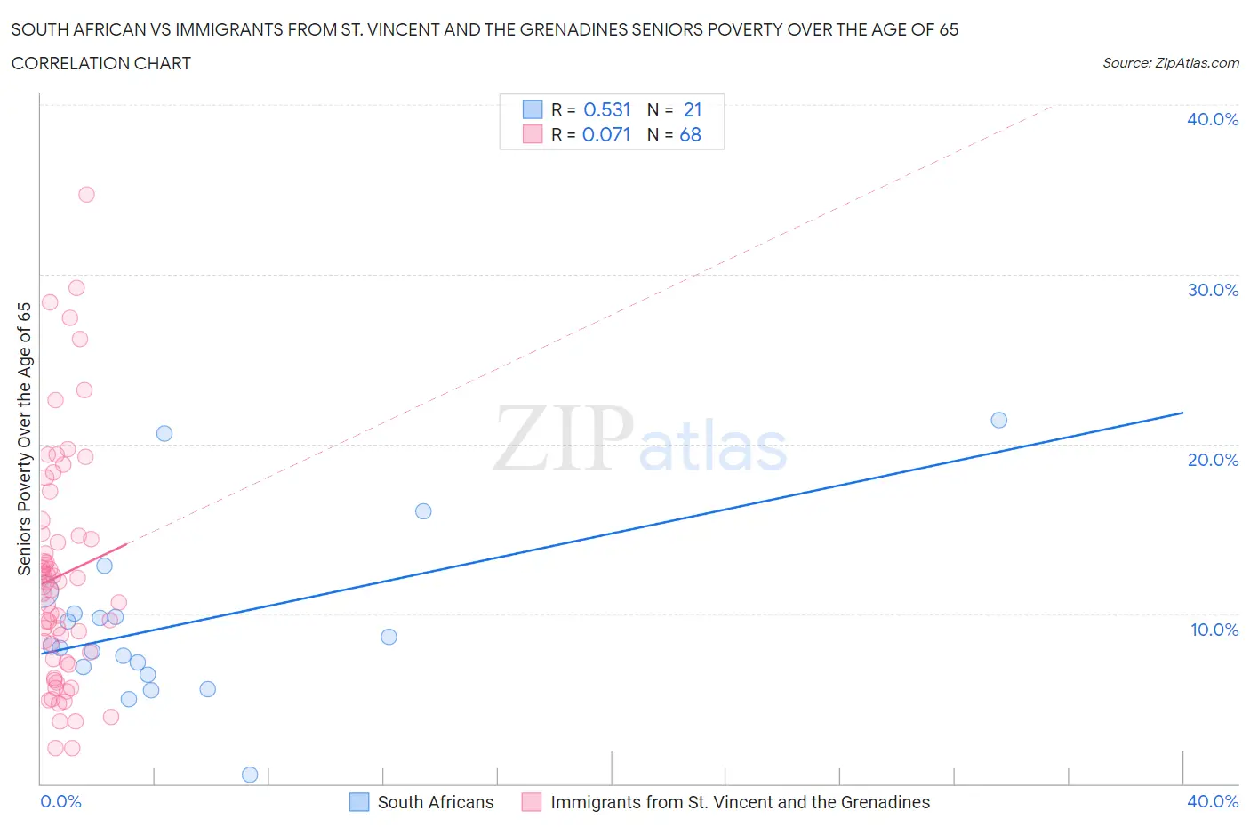 South African vs Immigrants from St. Vincent and the Grenadines Seniors Poverty Over the Age of 65