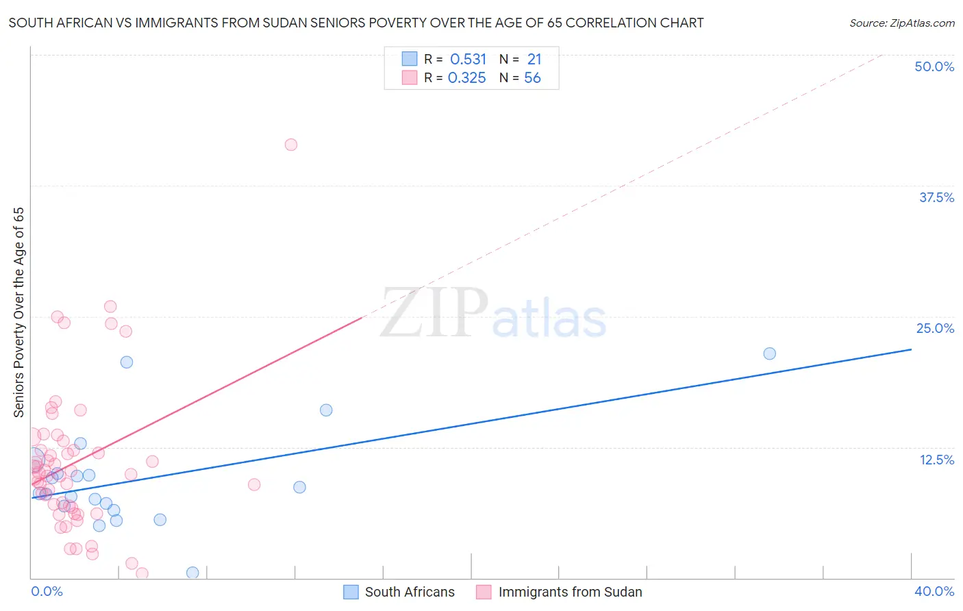 South African vs Immigrants from Sudan Seniors Poverty Over the Age of 65