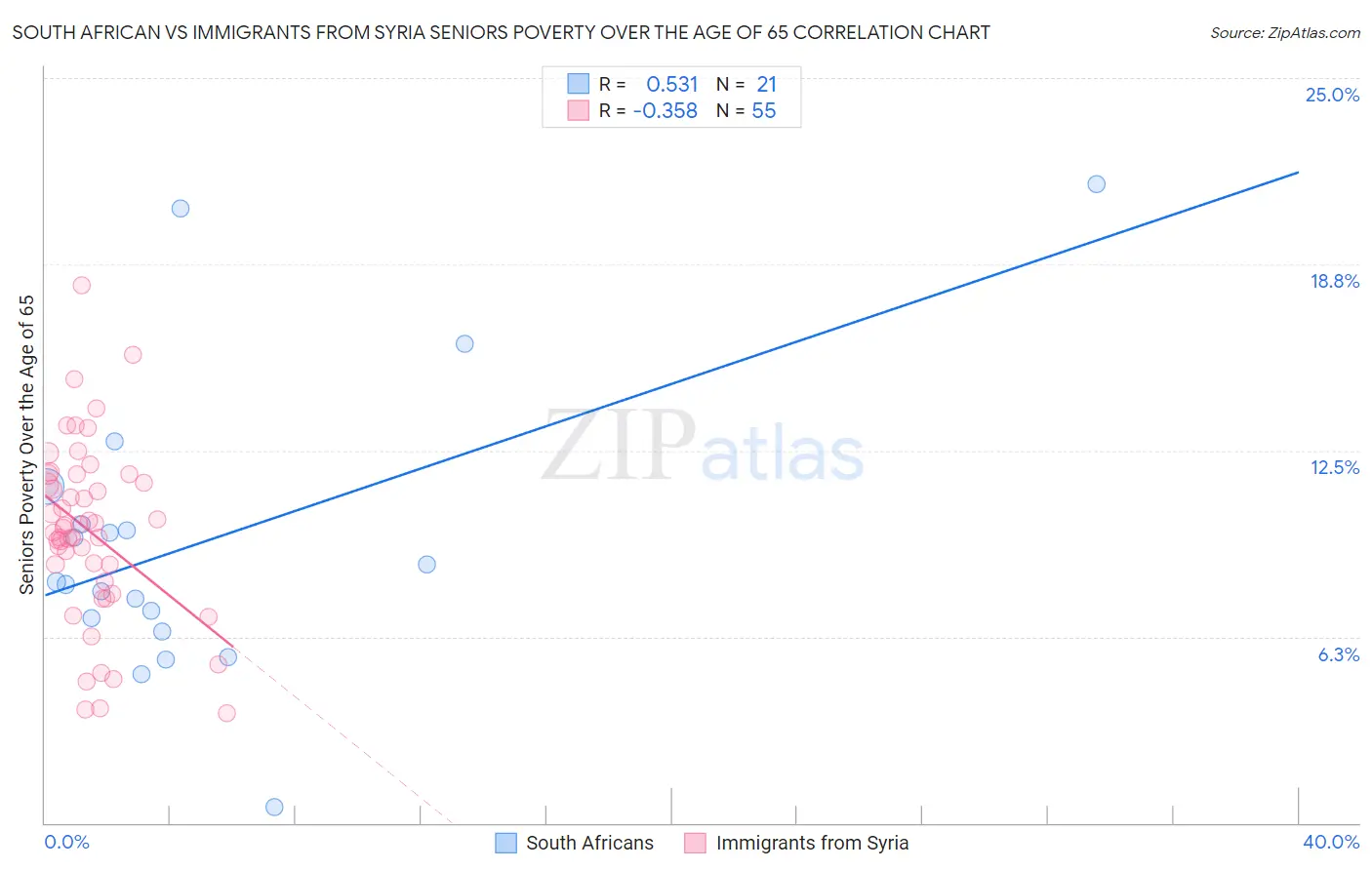South African vs Immigrants from Syria Seniors Poverty Over the Age of 65