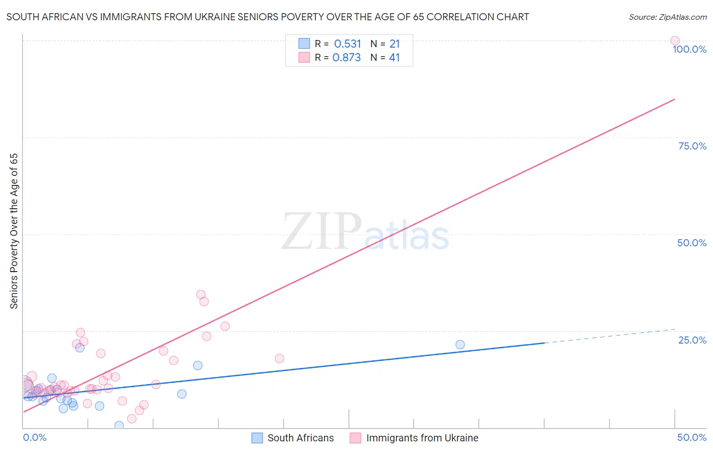 South African vs Immigrants from Ukraine Seniors Poverty Over the Age of 65