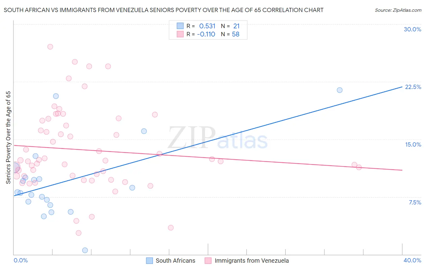 South African vs Immigrants from Venezuela Seniors Poverty Over the Age of 65