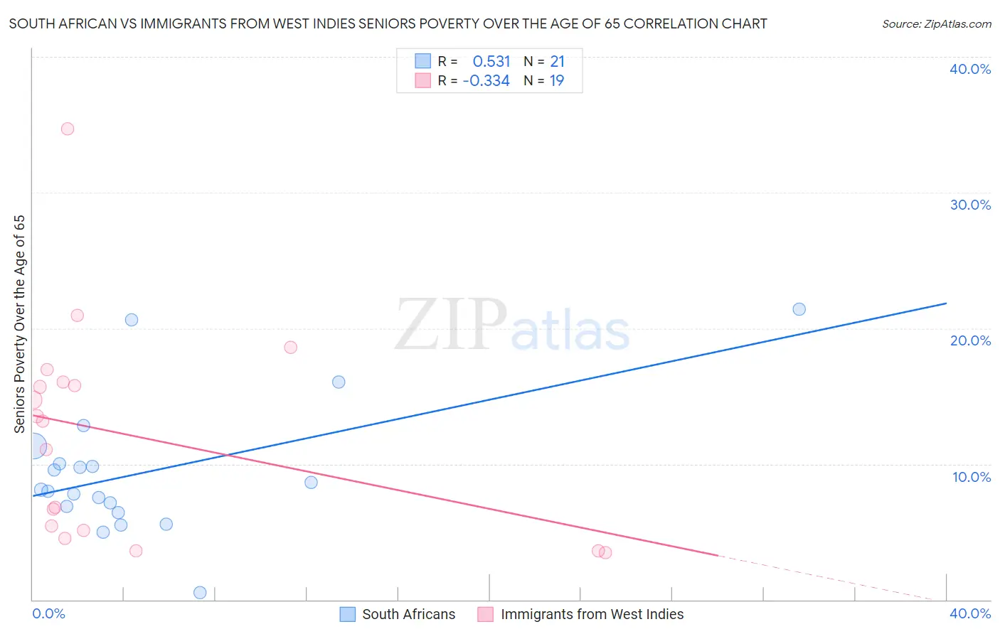 South African vs Immigrants from West Indies Seniors Poverty Over the Age of 65