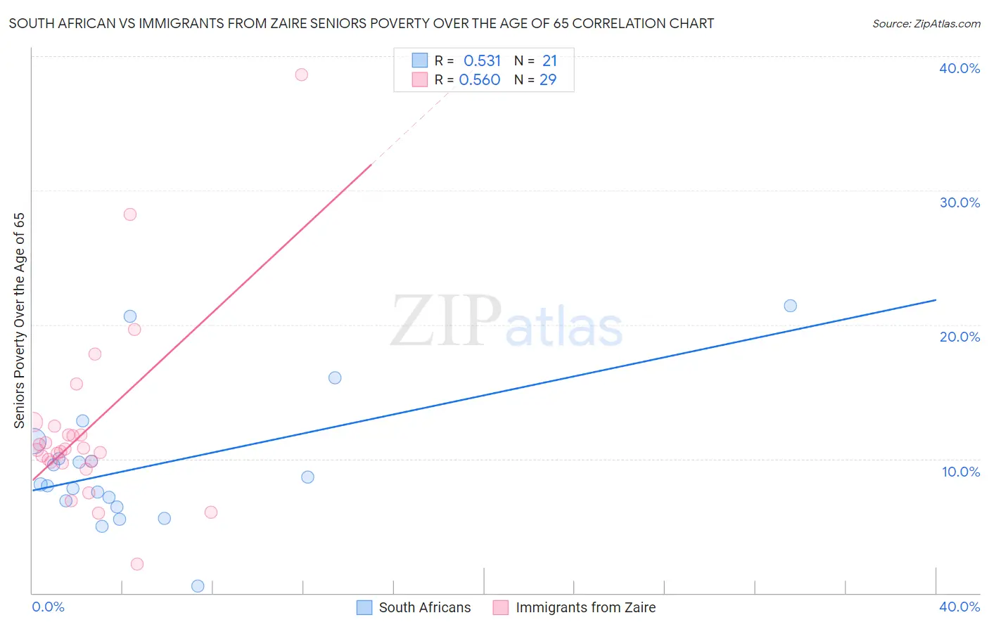 South African vs Immigrants from Zaire Seniors Poverty Over the Age of 65