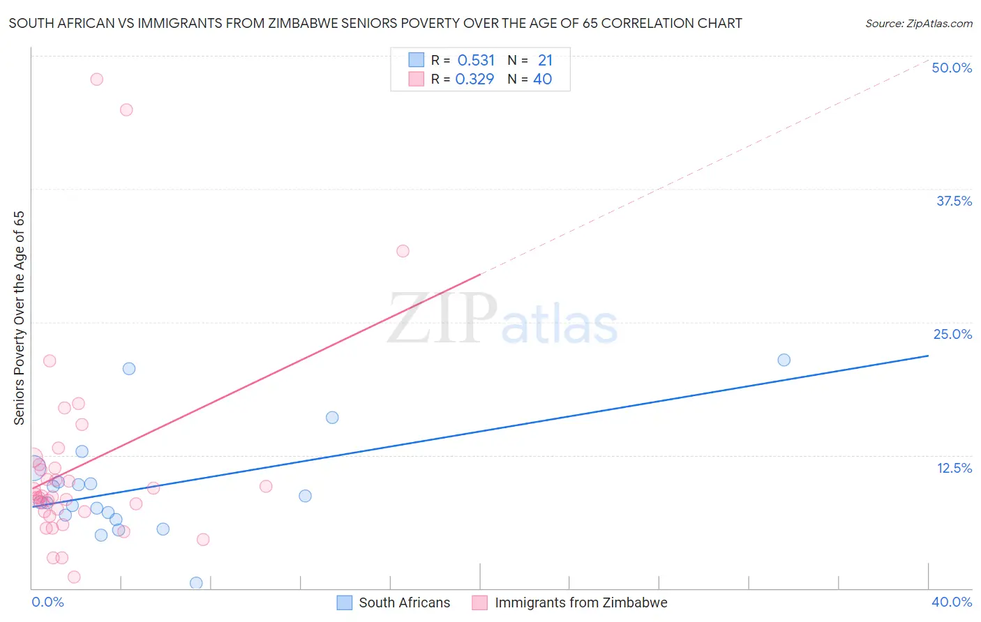 South African vs Immigrants from Zimbabwe Seniors Poverty Over the Age of 65