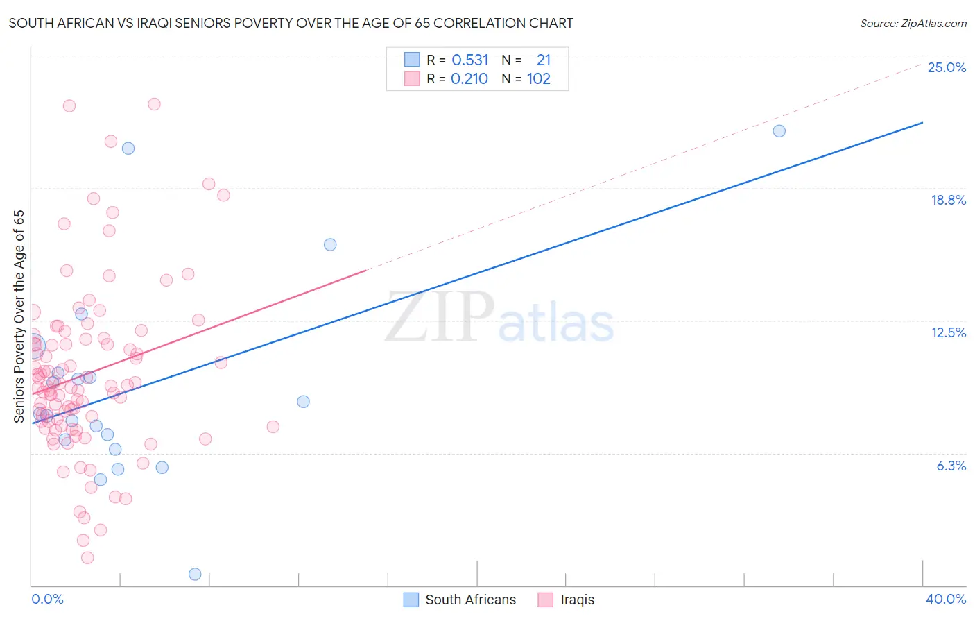 South African vs Iraqi Seniors Poverty Over the Age of 65