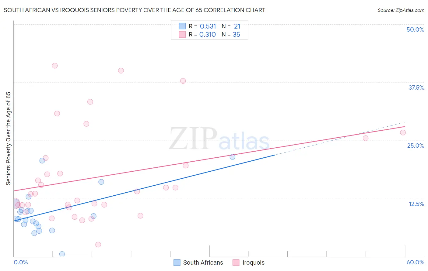 South African vs Iroquois Seniors Poverty Over the Age of 65