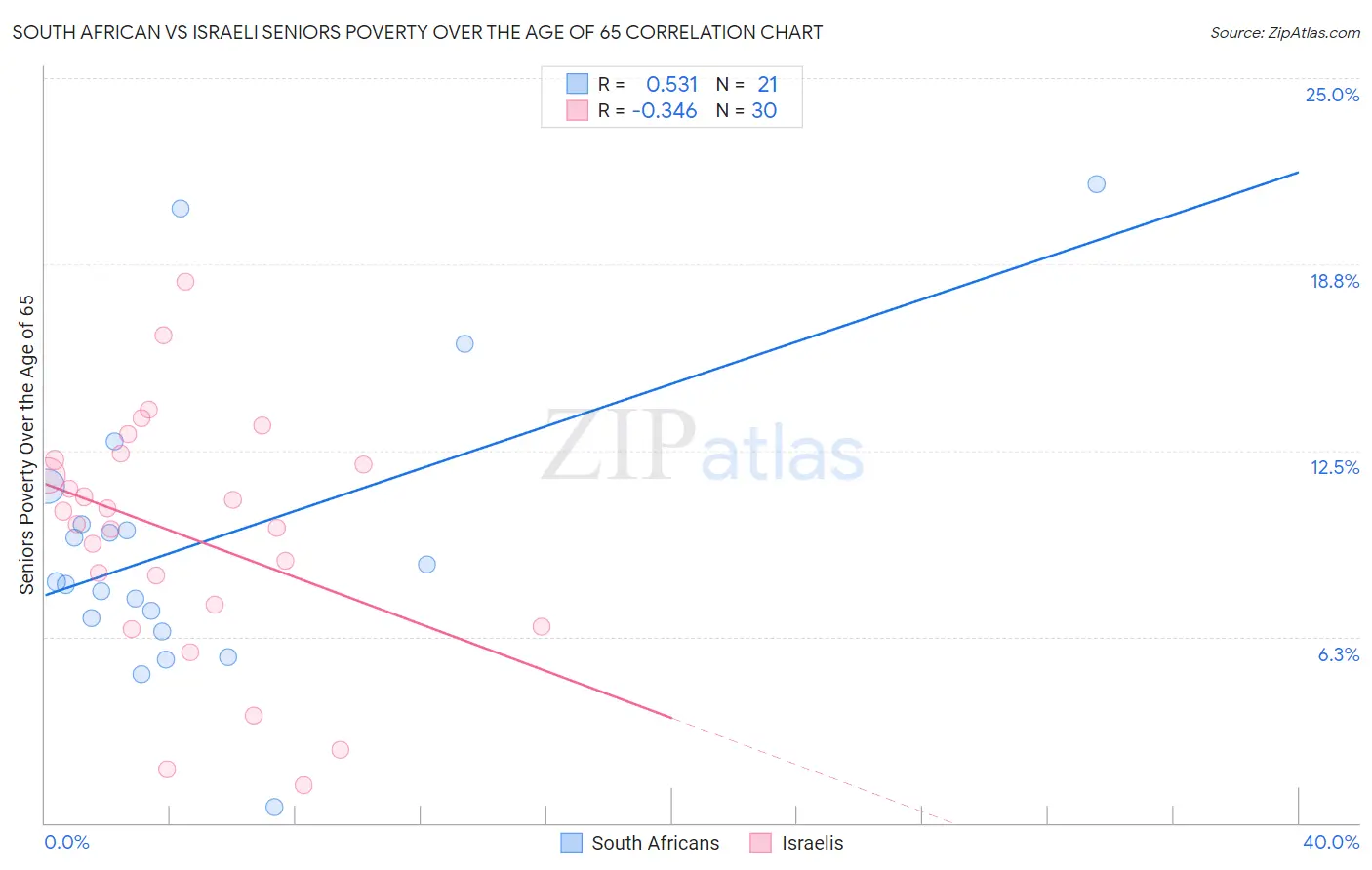 South African vs Israeli Seniors Poverty Over the Age of 65