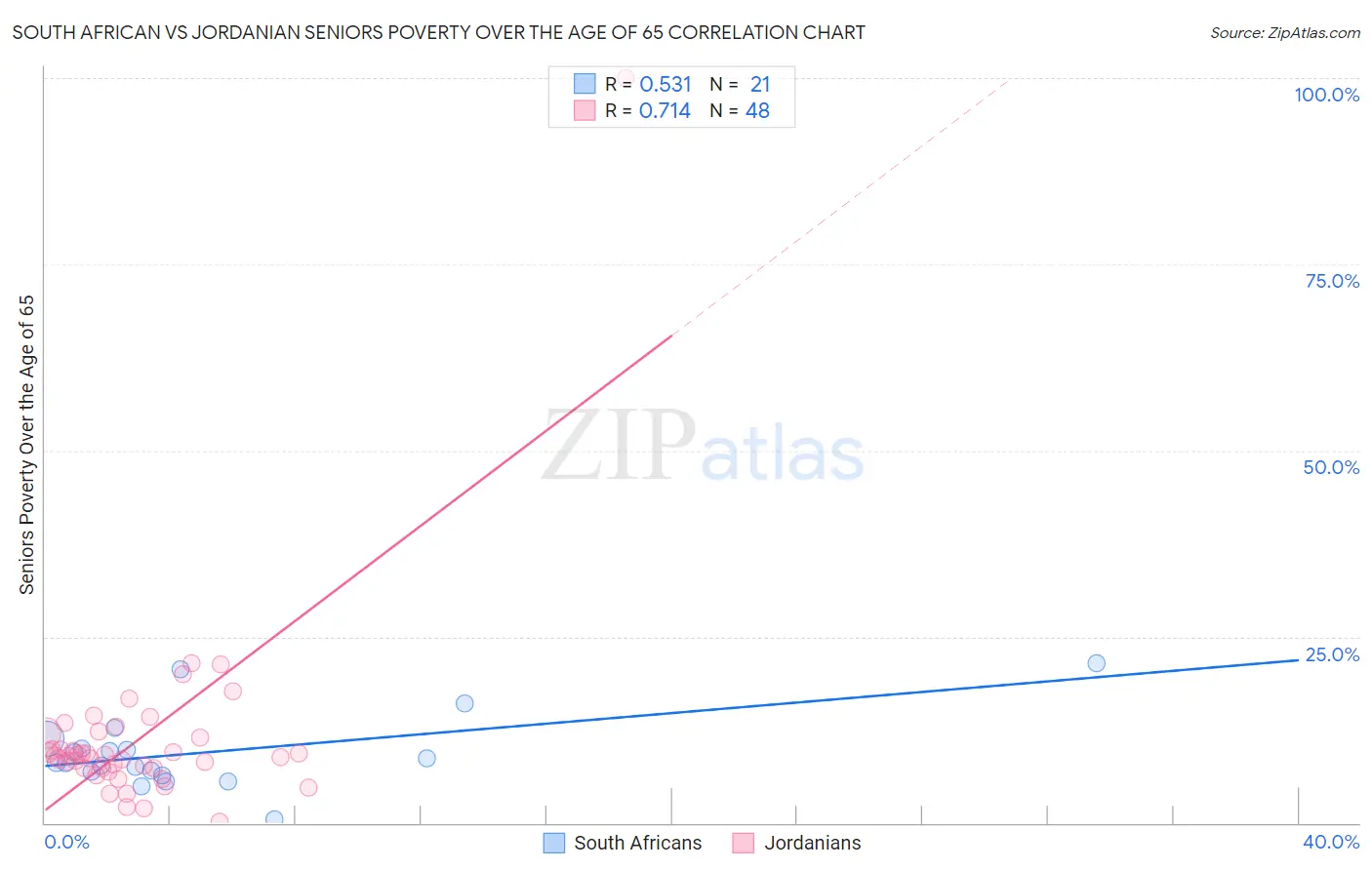 South African vs Jordanian Seniors Poverty Over the Age of 65