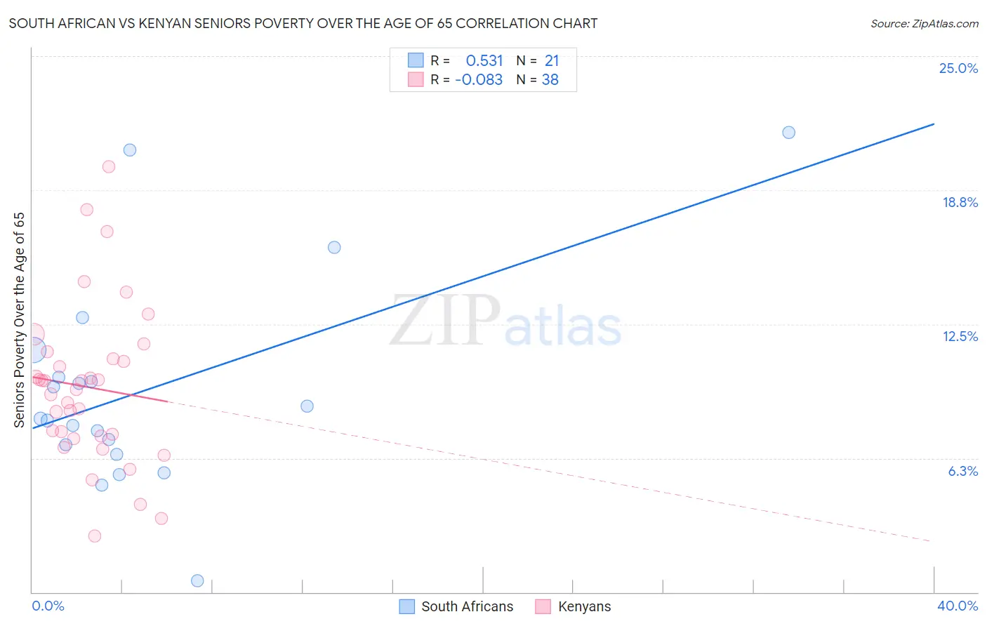 South African vs Kenyan Seniors Poverty Over the Age of 65