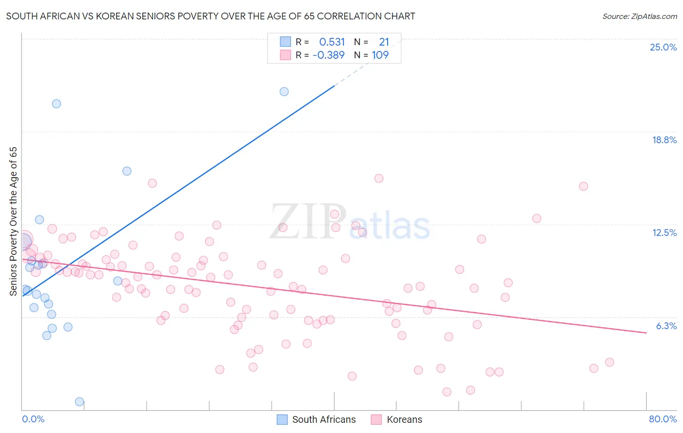 South African vs Korean Seniors Poverty Over the Age of 65