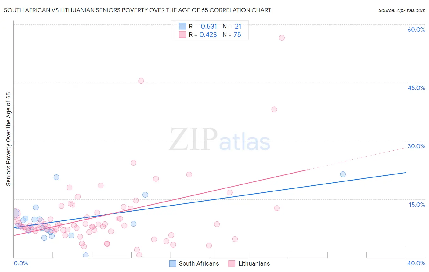 South African vs Lithuanian Seniors Poverty Over the Age of 65