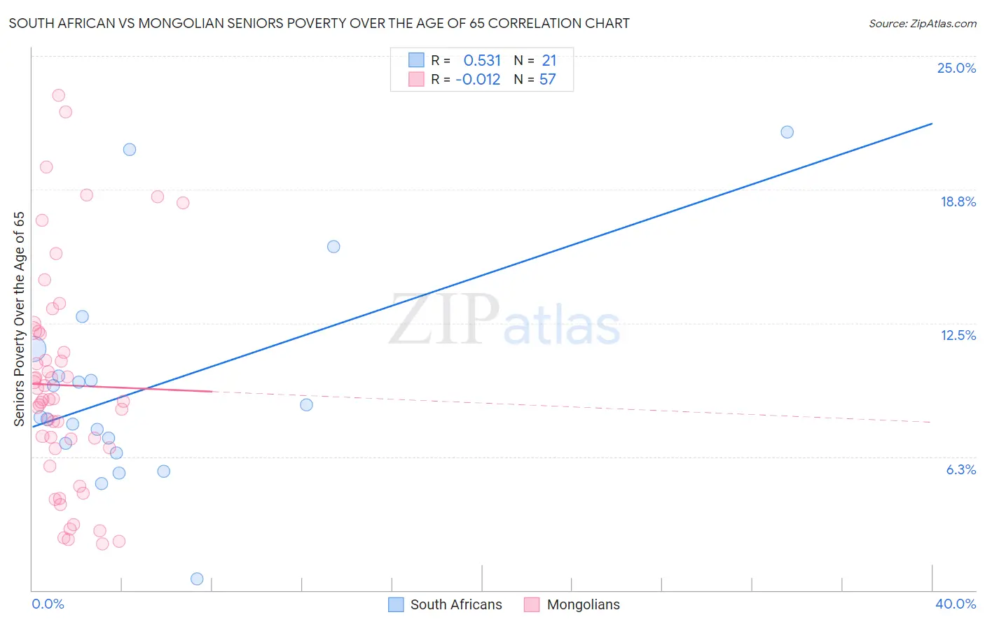 South African vs Mongolian Seniors Poverty Over the Age of 65