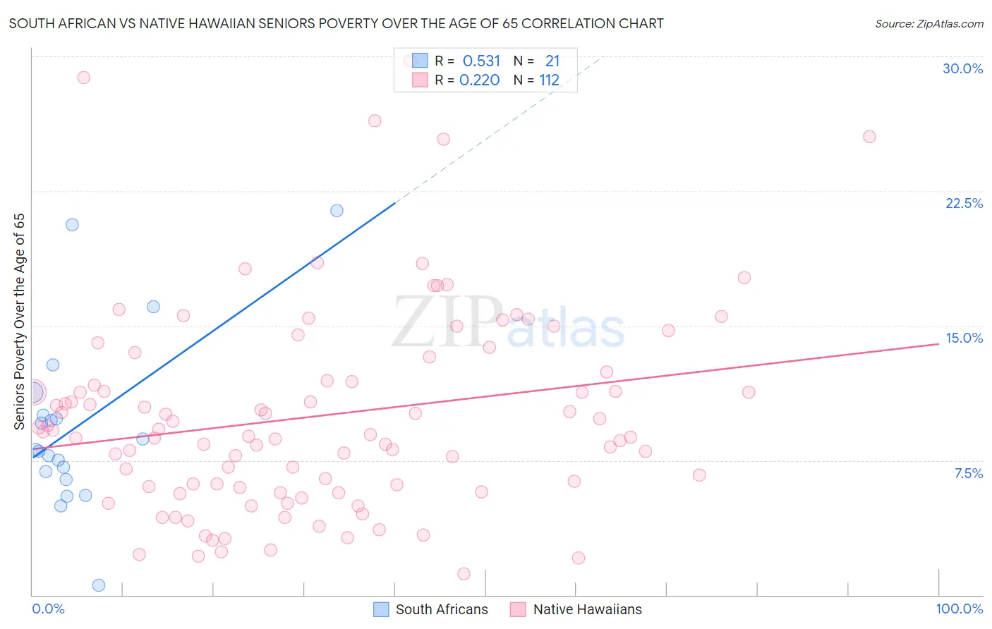 South African vs Native Hawaiian Seniors Poverty Over the Age of 65