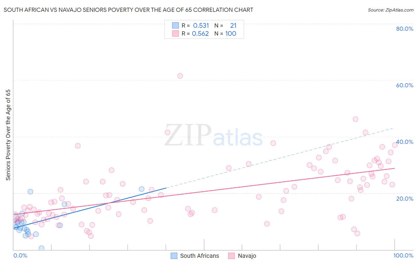 South African vs Navajo Seniors Poverty Over the Age of 65