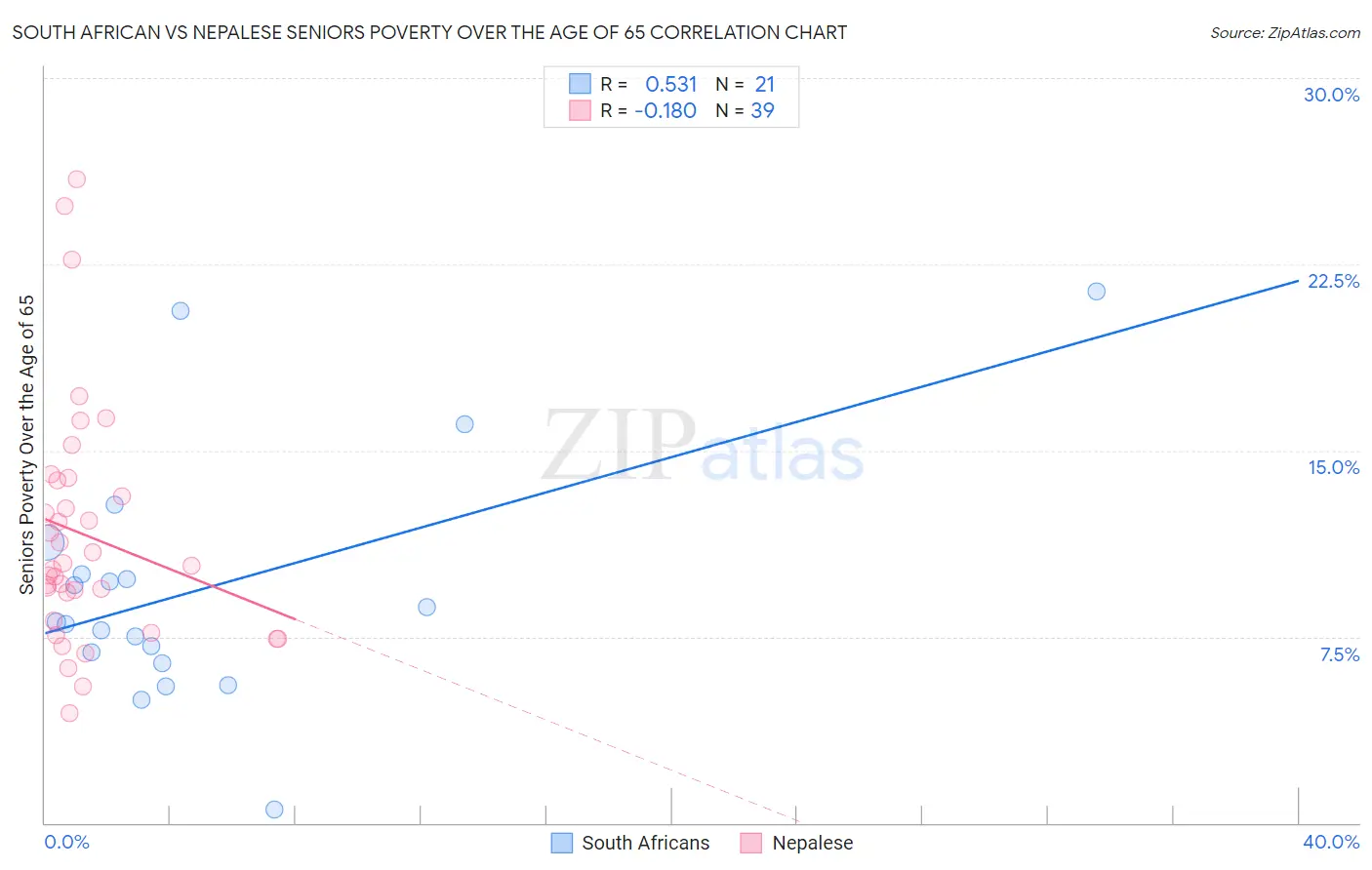 South African vs Nepalese Seniors Poverty Over the Age of 65