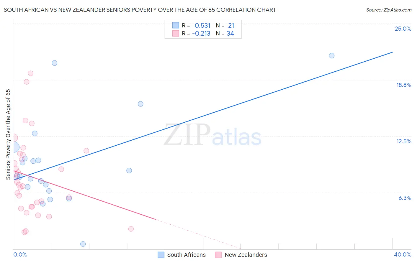 South African vs New Zealander Seniors Poverty Over the Age of 65