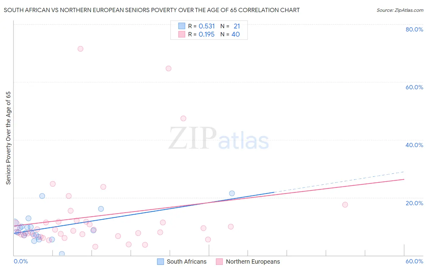 South African vs Northern European Seniors Poverty Over the Age of 65