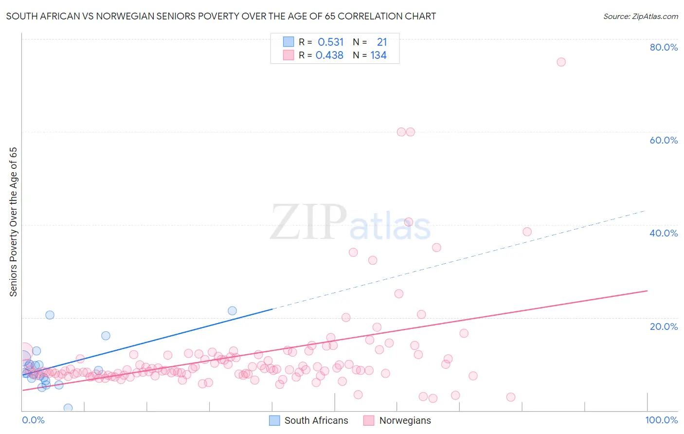 South African vs Norwegian Seniors Poverty Over the Age of 65