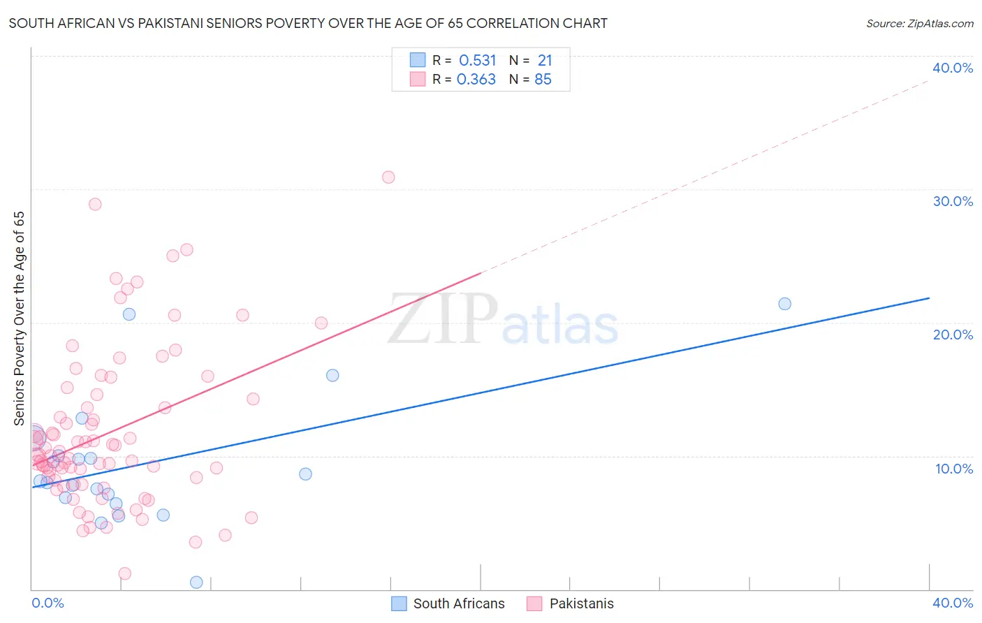 South African vs Pakistani Seniors Poverty Over the Age of 65