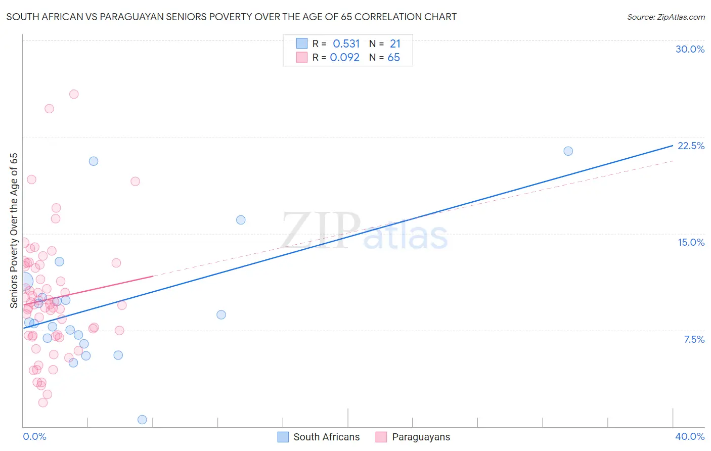South African vs Paraguayan Seniors Poverty Over the Age of 65