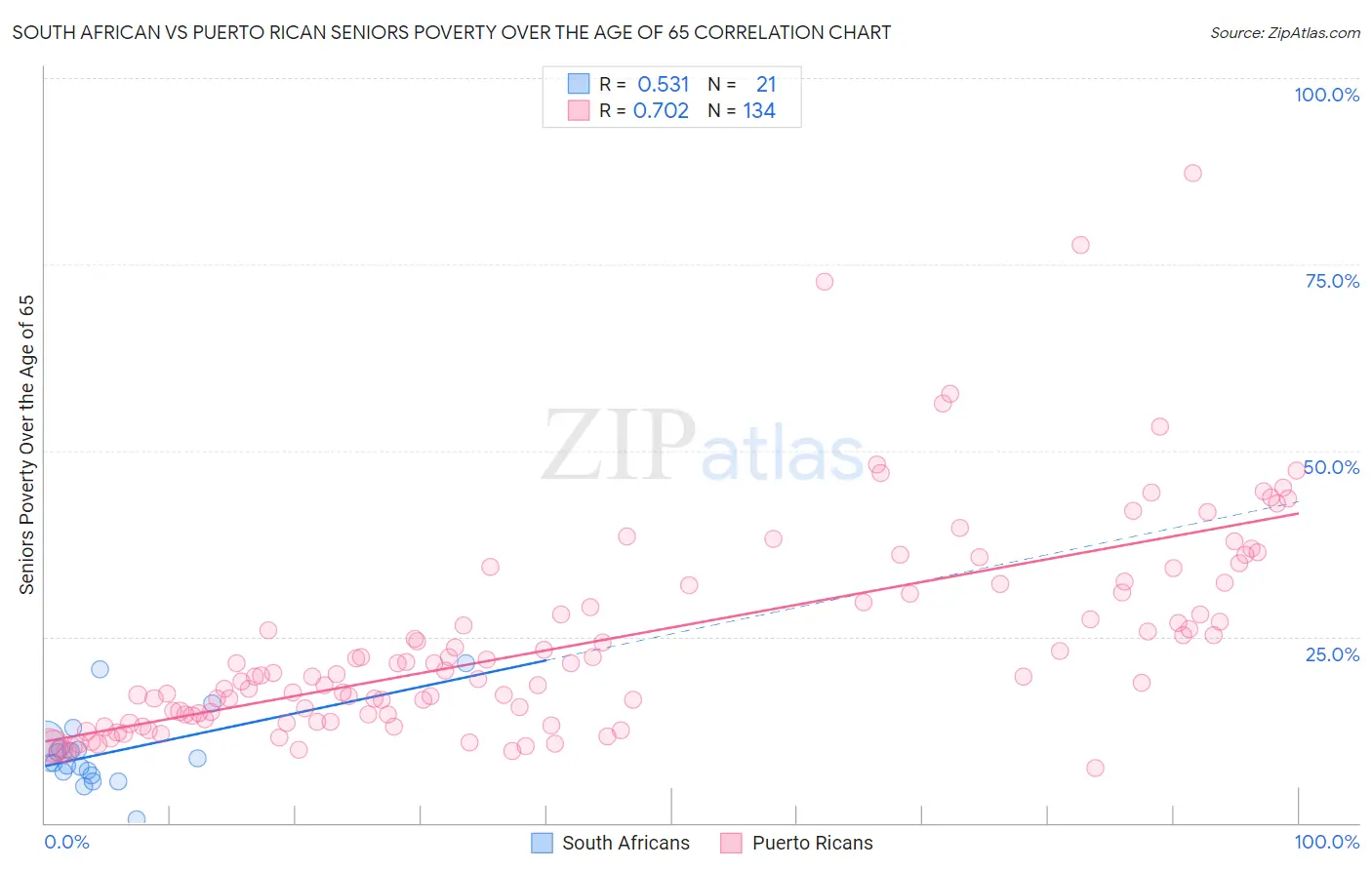 South African vs Puerto Rican Seniors Poverty Over the Age of 65