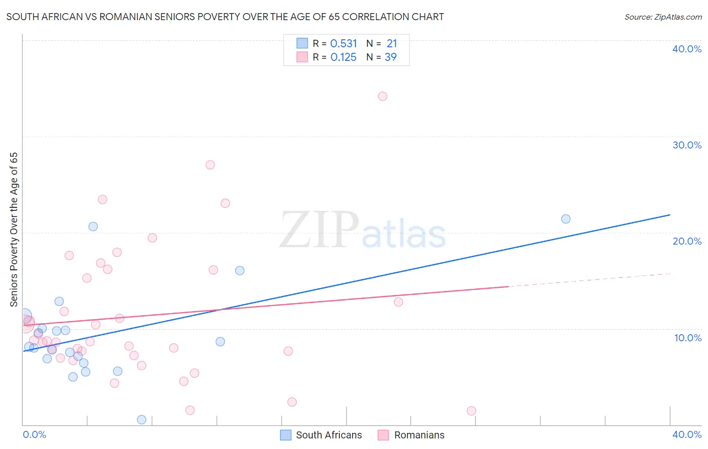 South African vs Romanian Seniors Poverty Over the Age of 65