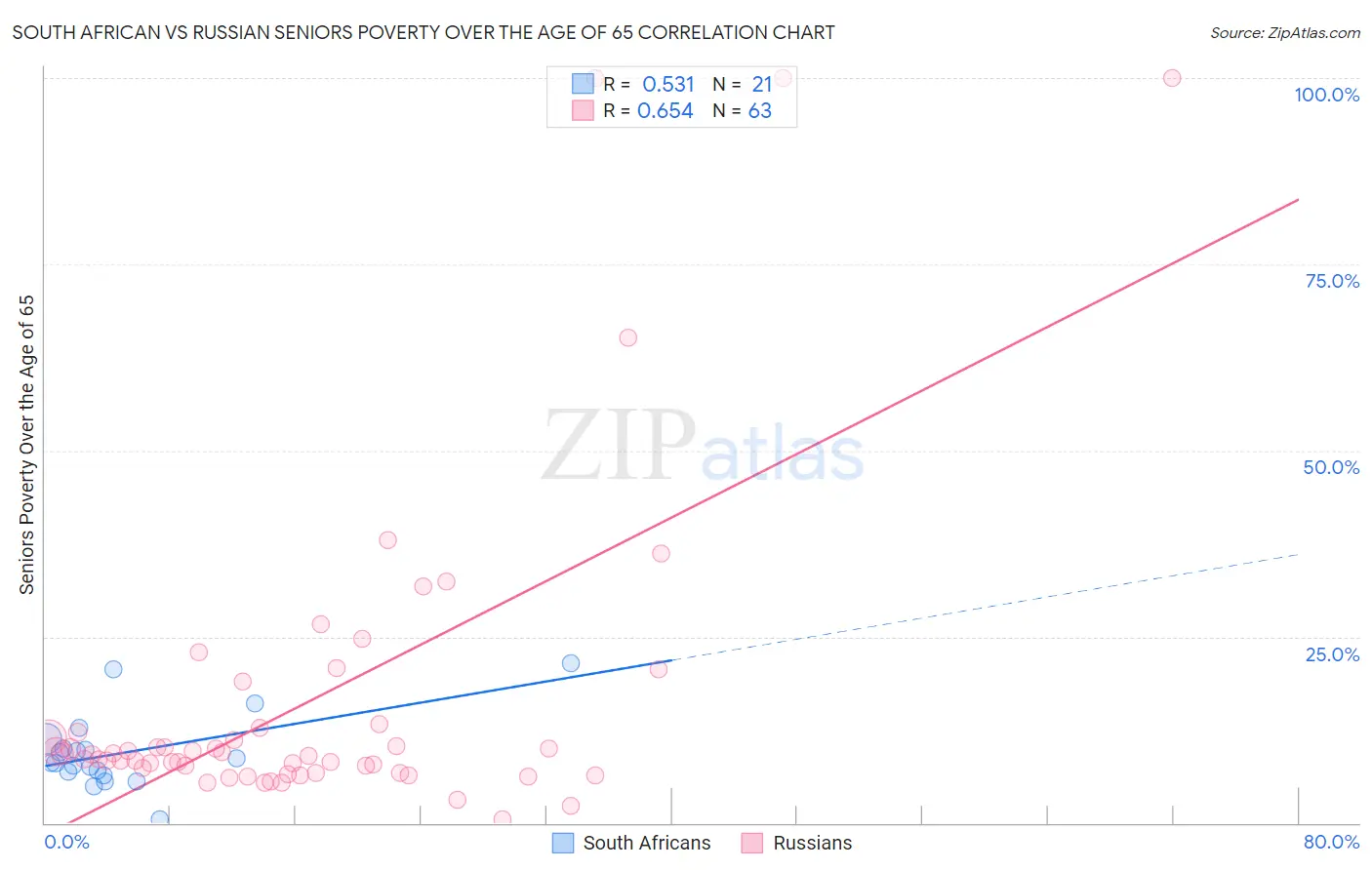 South African vs Russian Seniors Poverty Over the Age of 65