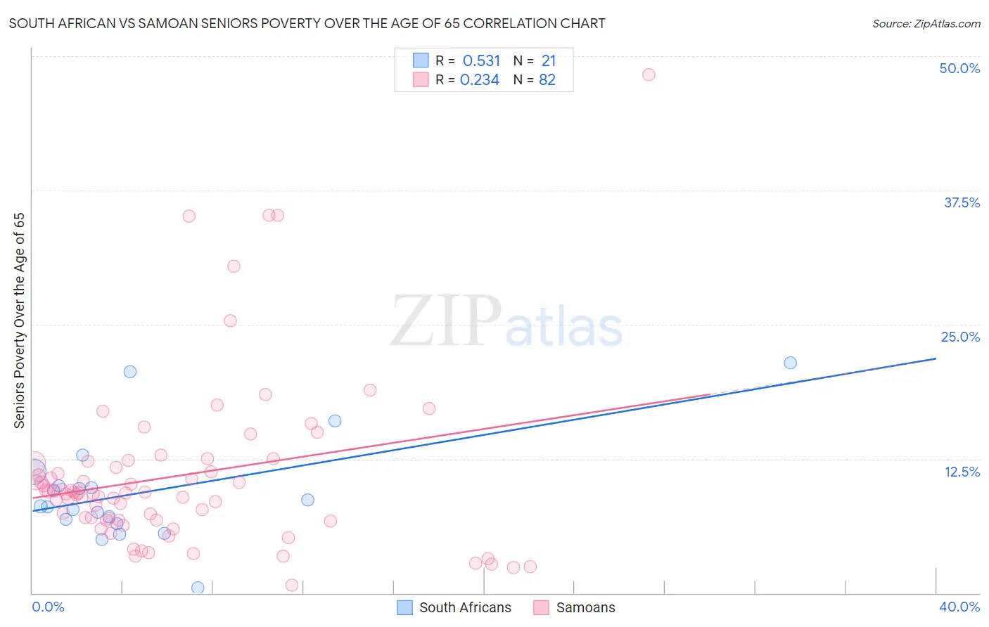 South African vs Samoan Seniors Poverty Over the Age of 65