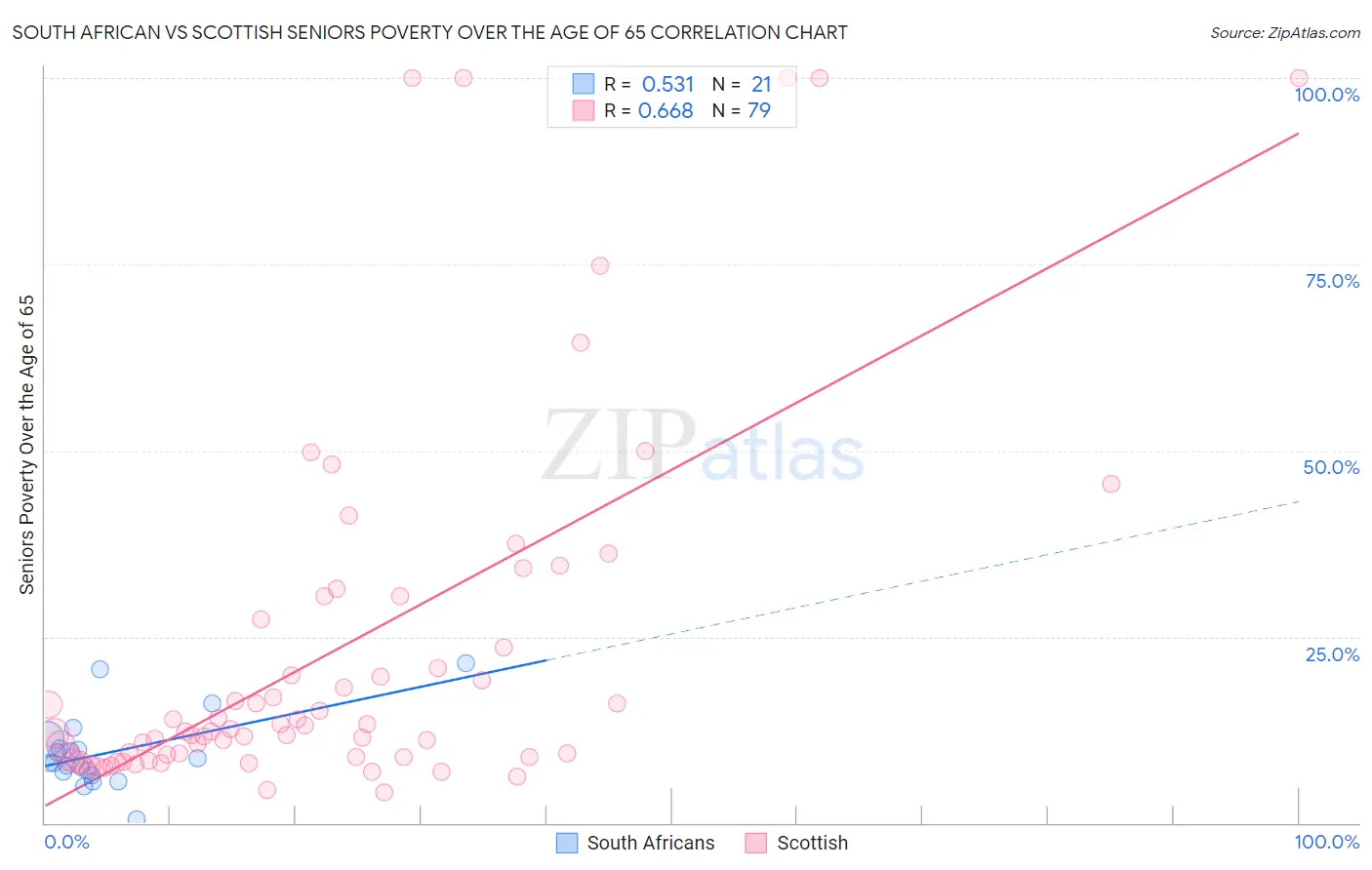 South African vs Scottish Seniors Poverty Over the Age of 65