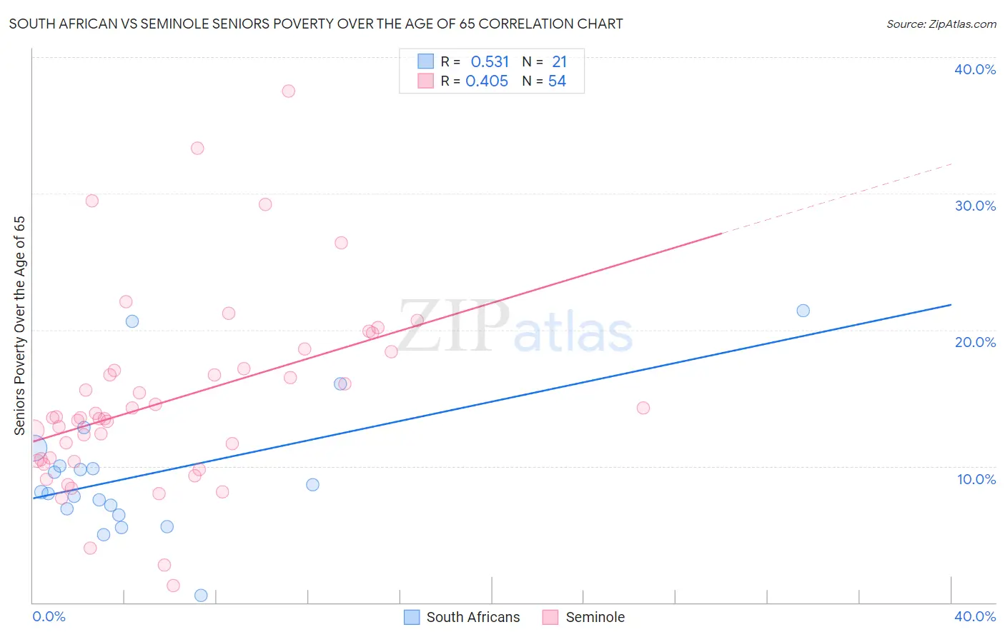 South African vs Seminole Seniors Poverty Over the Age of 65