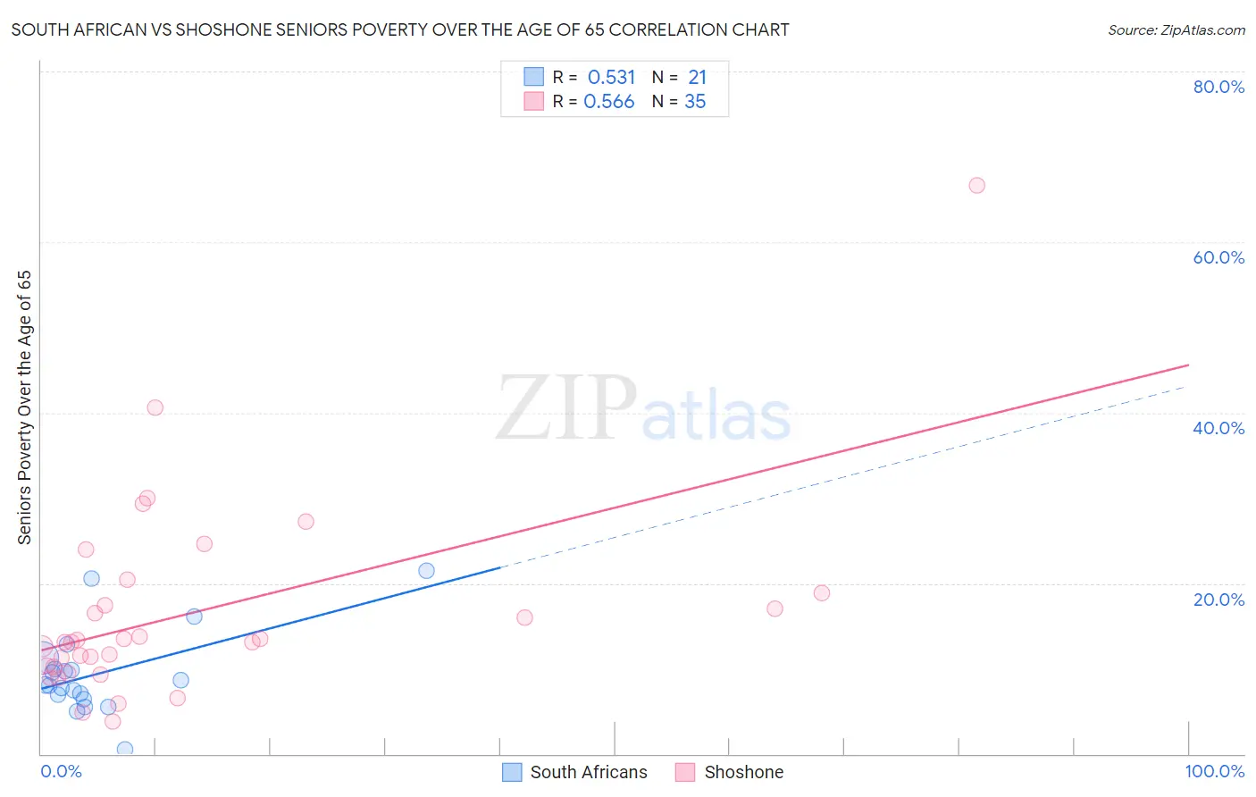 South African vs Shoshone Seniors Poverty Over the Age of 65