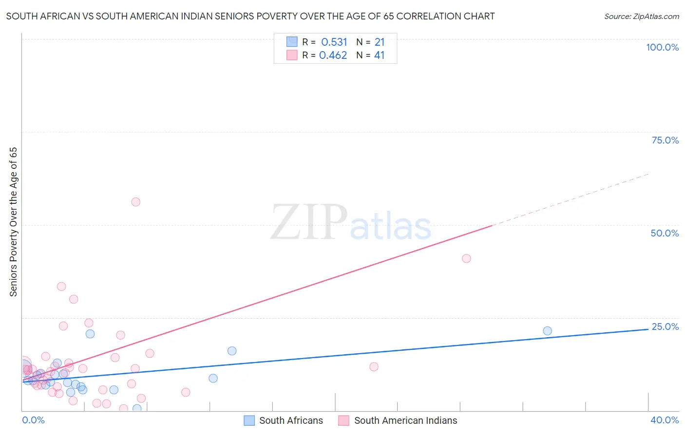South African vs South American Indian Seniors Poverty Over the Age of 65
