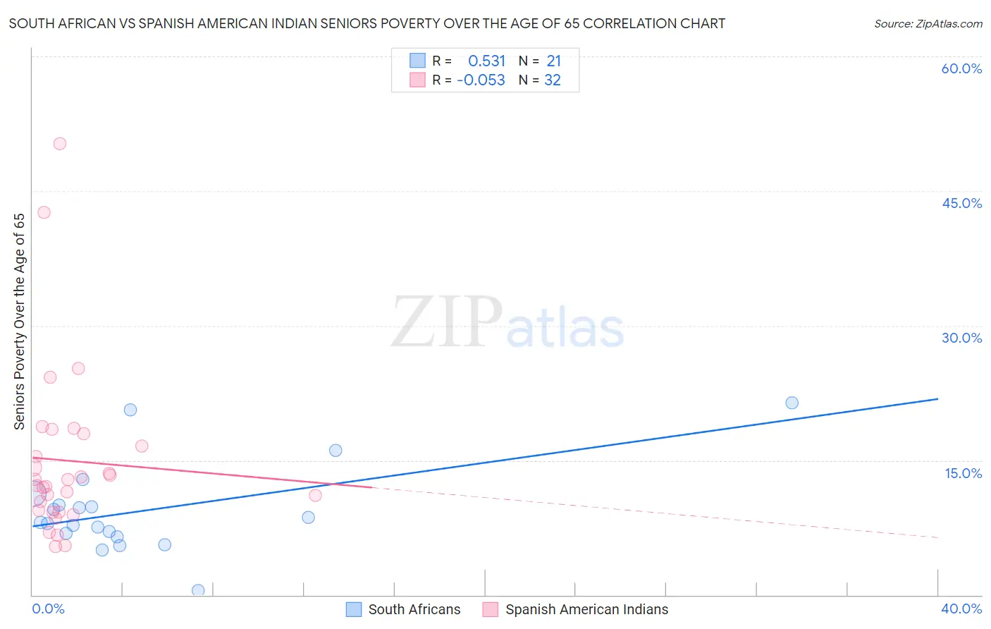 South African vs Spanish American Indian Seniors Poverty Over the Age of 65