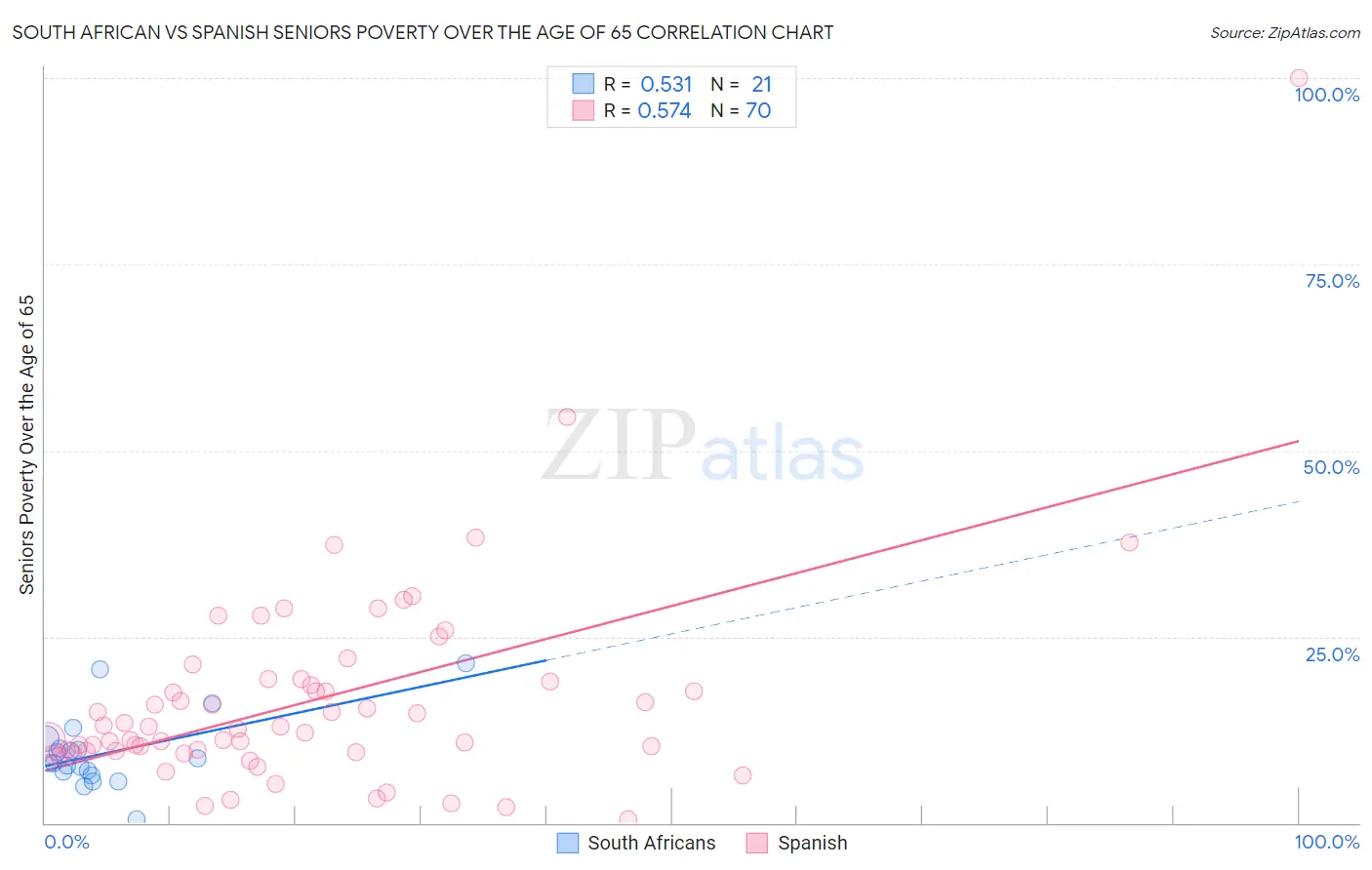South African vs Spanish Seniors Poverty Over the Age of 65