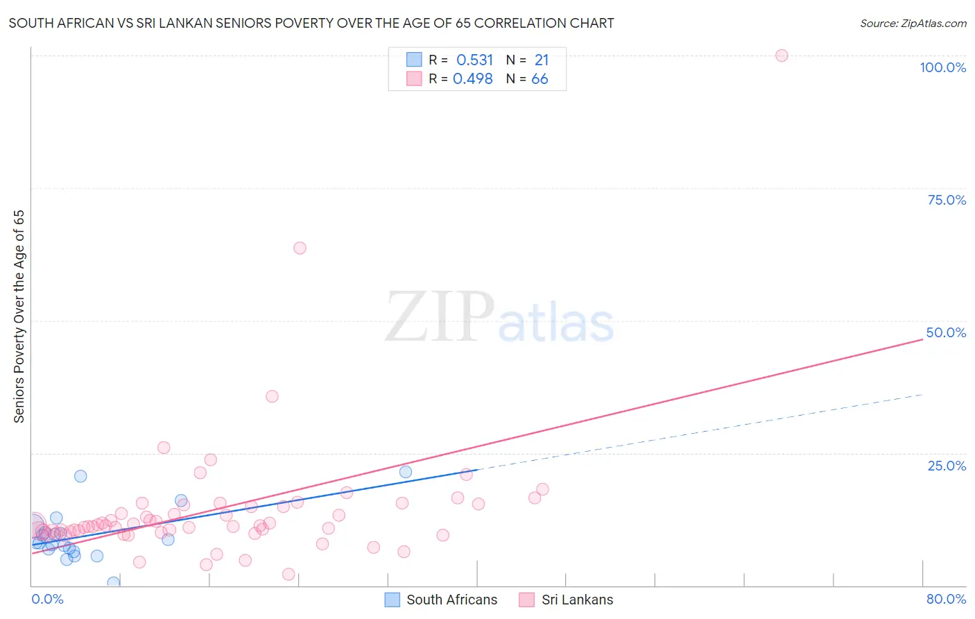 South African vs Sri Lankan Seniors Poverty Over the Age of 65