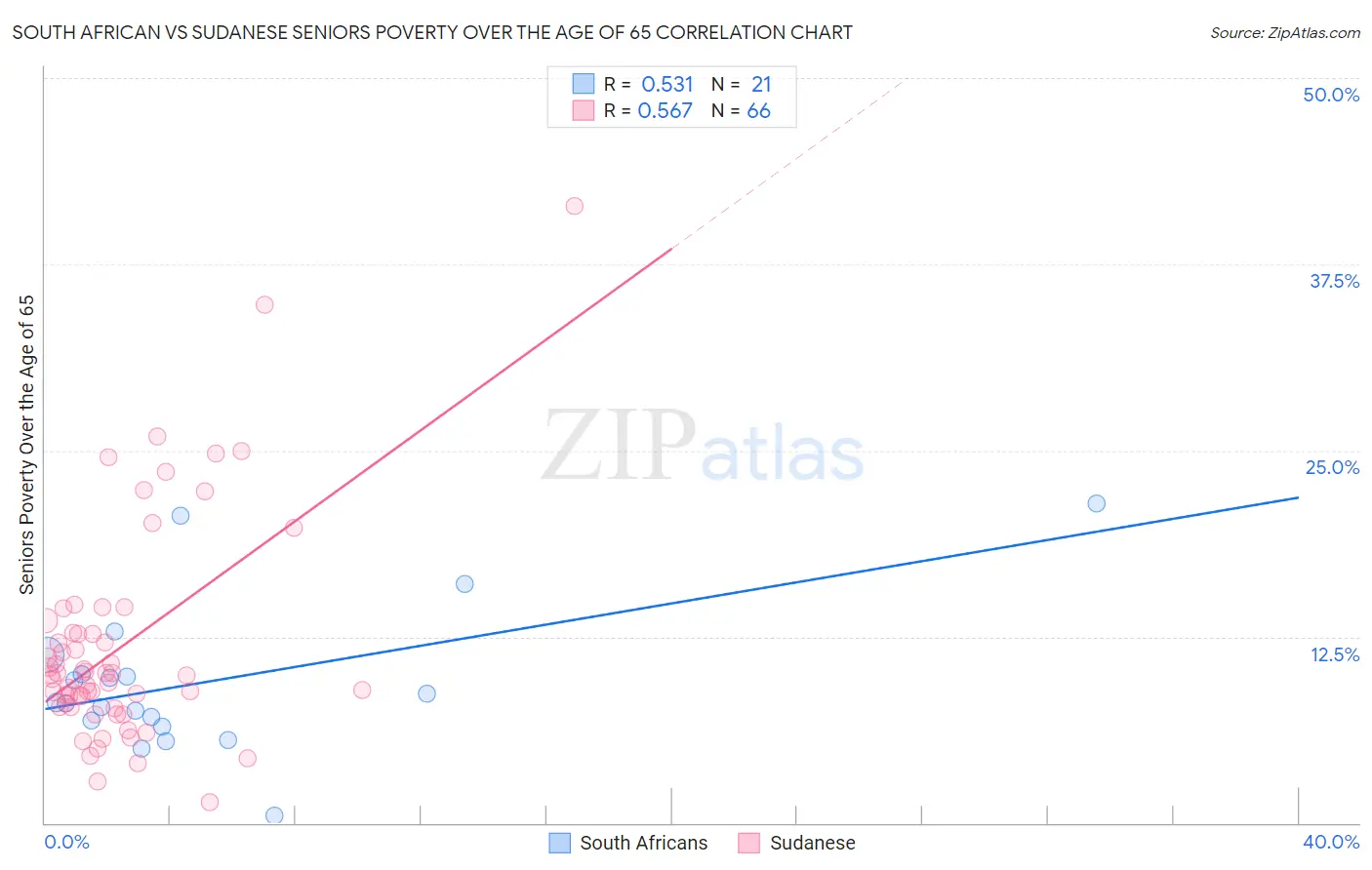 South African vs Sudanese Seniors Poverty Over the Age of 65