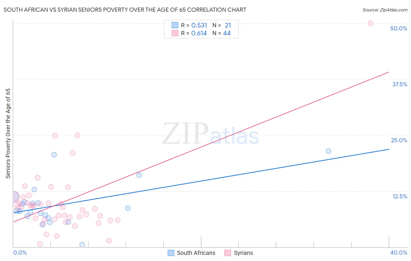 South African vs Syrian Seniors Poverty Over the Age of 65