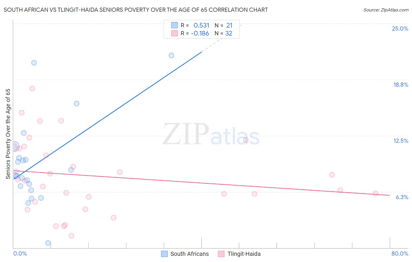 South African vs Tlingit-Haida Seniors Poverty Over the Age of 65