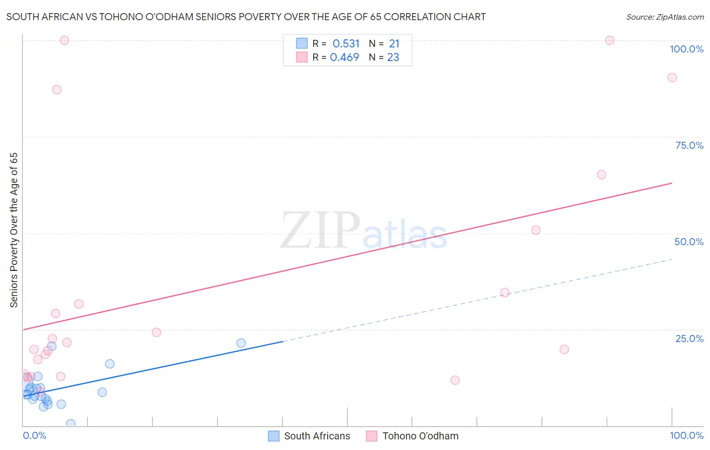 South African vs Tohono O'odham Seniors Poverty Over the Age of 65