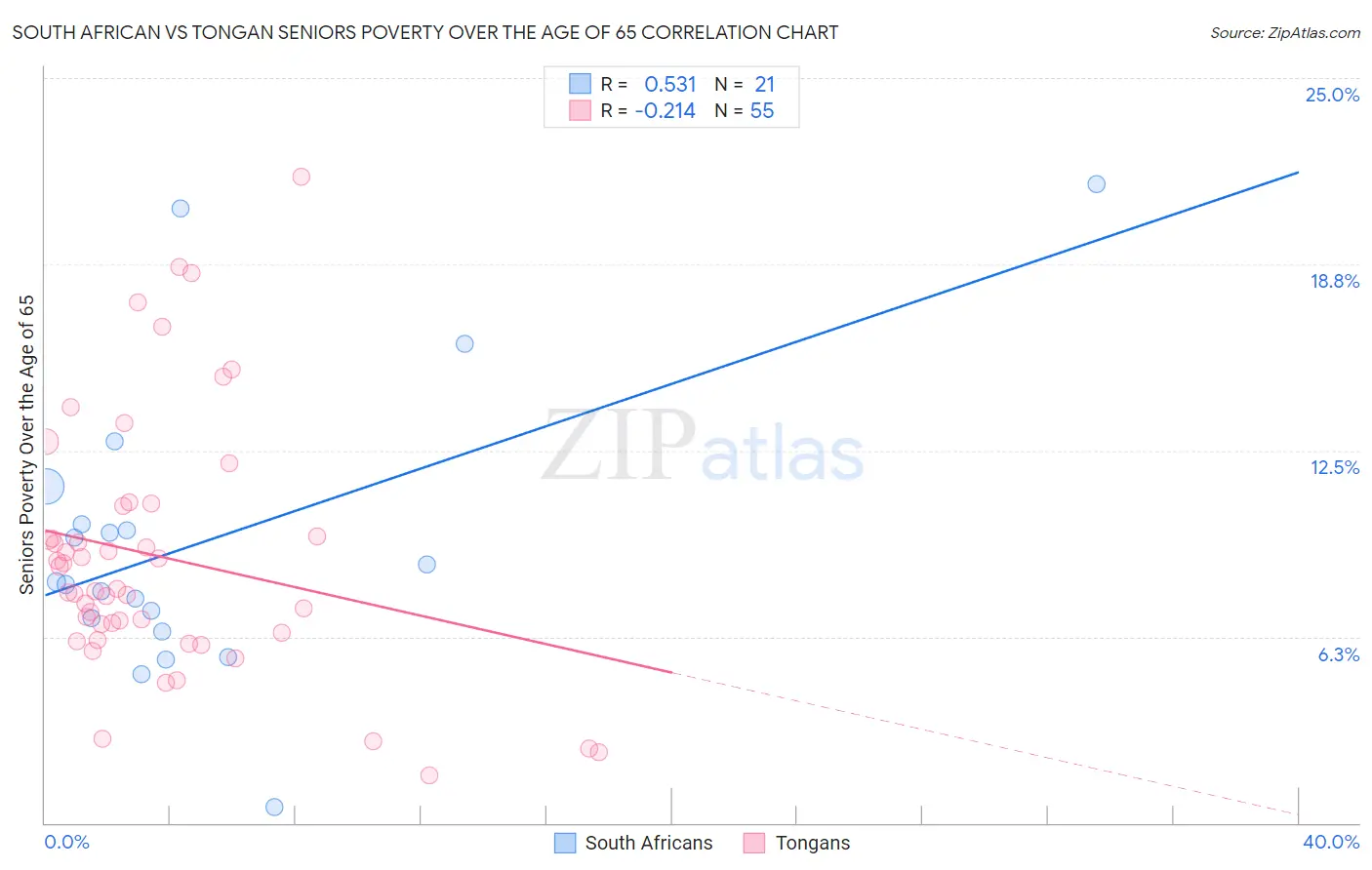 South African vs Tongan Seniors Poverty Over the Age of 65