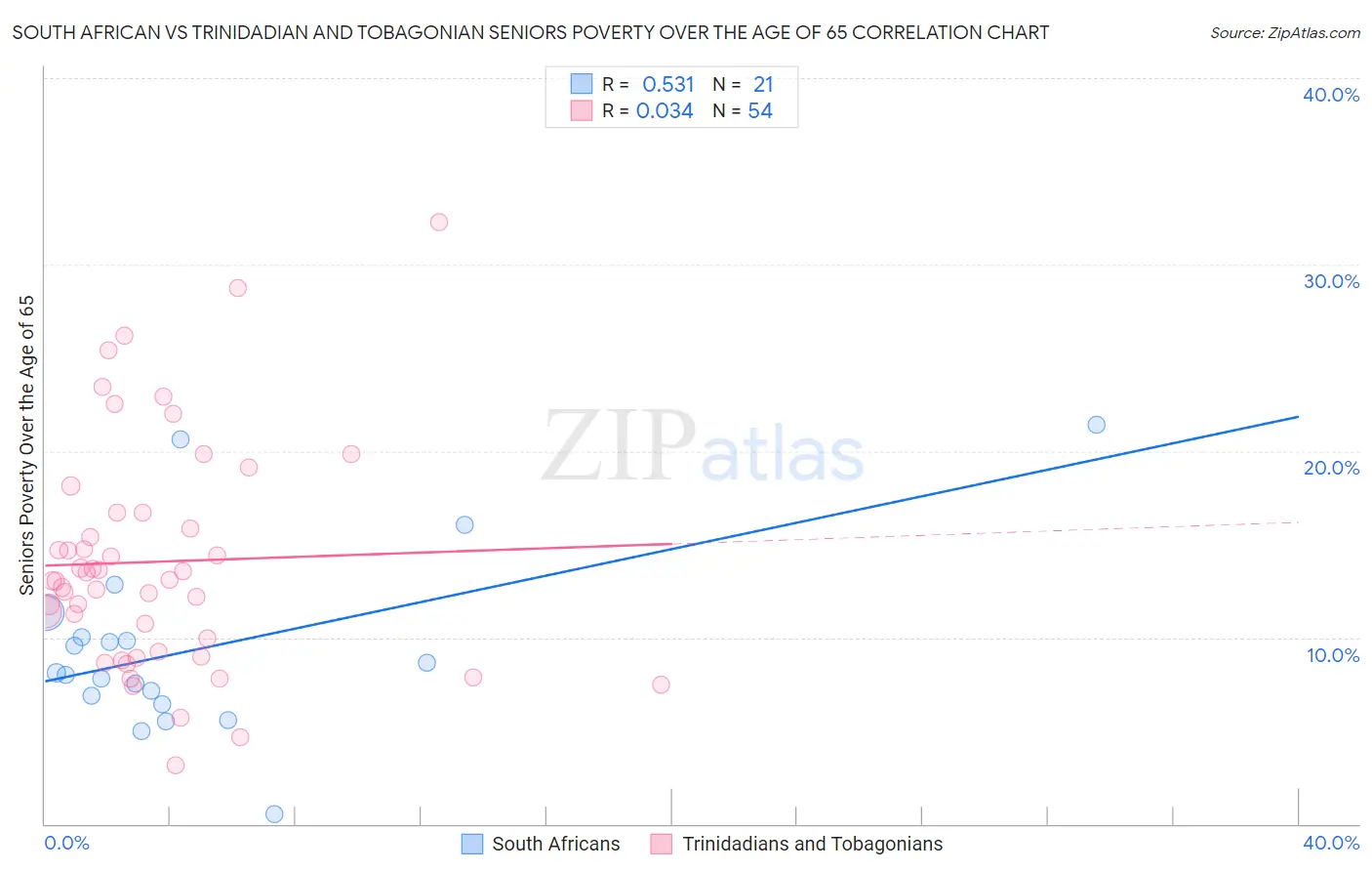 South African vs Trinidadian and Tobagonian Seniors Poverty Over the Age of 65
