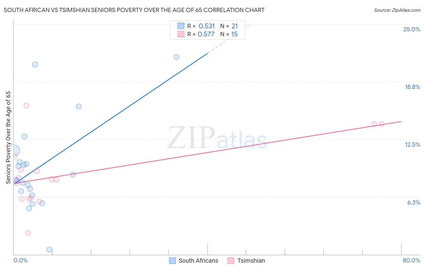 South African vs Tsimshian Seniors Poverty Over the Age of 65