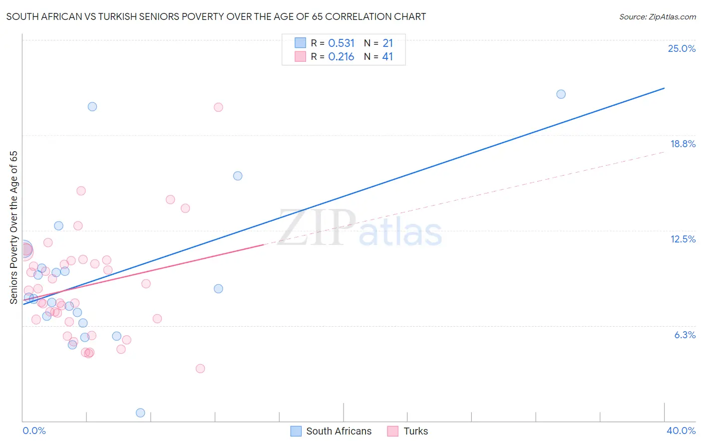 South African vs Turkish Seniors Poverty Over the Age of 65