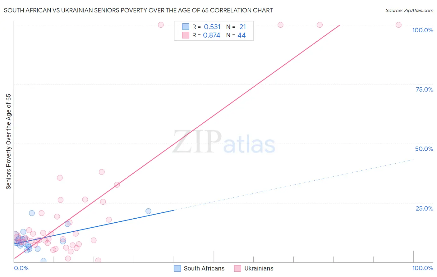South African vs Ukrainian Seniors Poverty Over the Age of 65